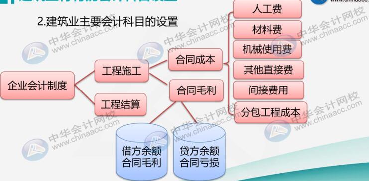 建筑業(yè)企業(yè)很難嗎？先看看他有哪些特有的會(huì)計(jì)科目