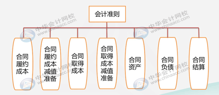 建筑業(yè)企業(yè)很難嗎？先看看他有哪些特有的會(huì)計(jì)科目