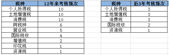 【2020考生必看】注冊(cè)會(huì)計(jì)師《稅法》科目考情分析