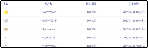 中級會計職稱萬人?？紳M分學(xué)員頻出！