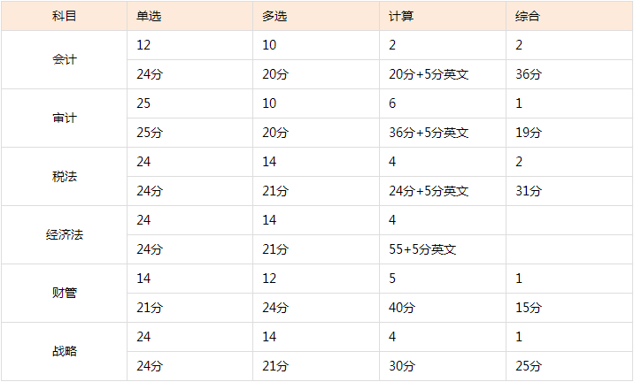 河南2020年注冊會計(jì)師專業(yè)階段考試題型有哪些？