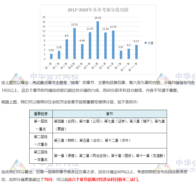 注會(huì)《經(jīng)濟(jì)法》如何抓分？看完近5年考情分析 我知道了……