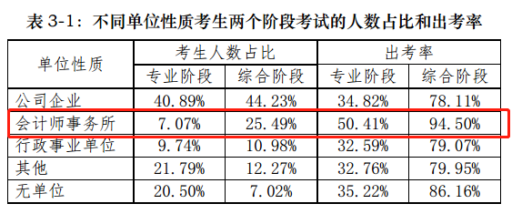 【揭秘一】中注協(xié)的CPA考試考情分析報告隱藏了什么？