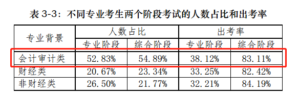 【揭秘一】中注協(xié)的CPA考試考情分析報告隱藏了什么？