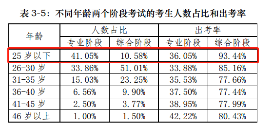 【揭秘一】中注協(xié)的CPA考試考情分析報告隱藏了什么？