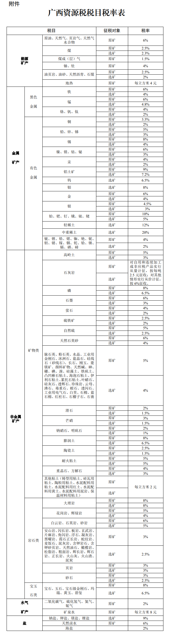 廣西壯族自治區(qū)最新資源稅適用稅率通過(guò)！9月1日開始實(shí)行