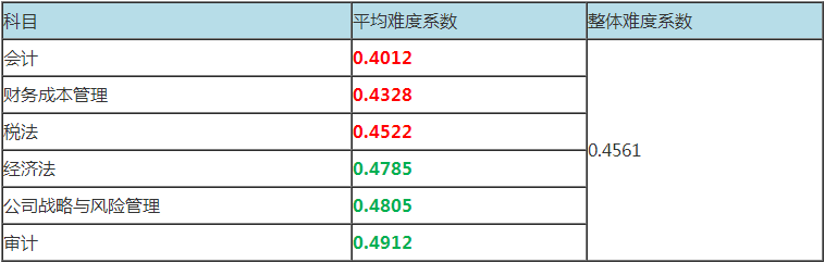 震驚！注冊(cè)會(huì)計(jì)師考試難度最低的科目居然是這科！