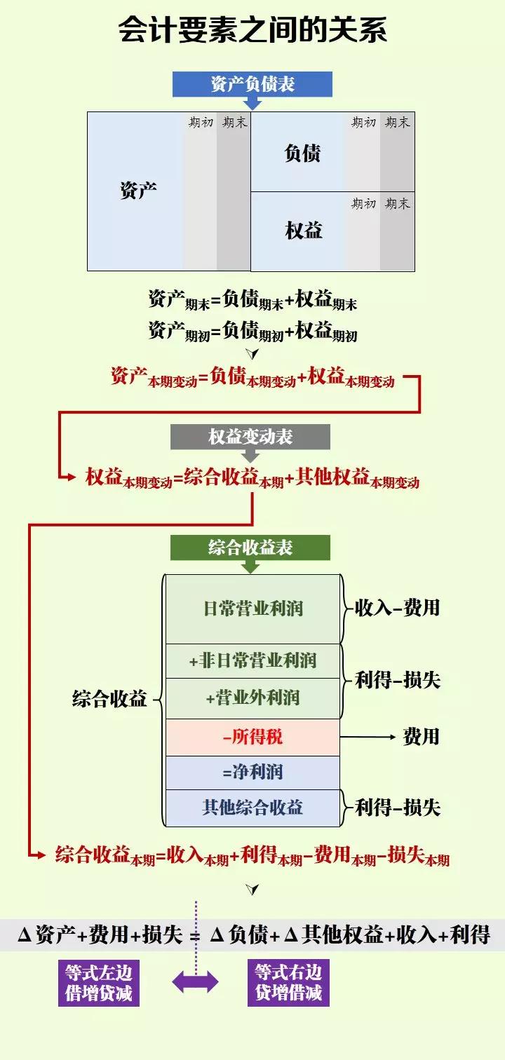 初級小白學(xué)不會會計(jì)分錄？記住這幾點(diǎn)輕松掌握會計(jì)分錄！