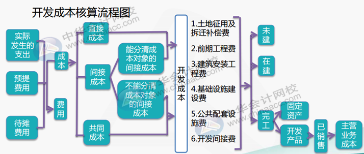 正保會計網校