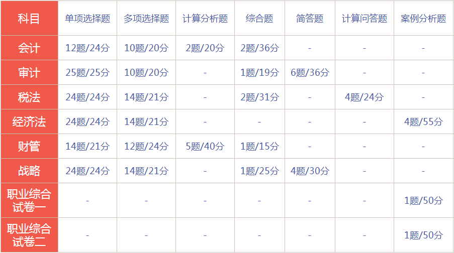 湖南2020年注冊會(huì)計(jì)師考試題型搶先知