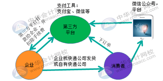 微信、支付寶第三方支付平臺它的收入來源是什么？會計怎么做賬？