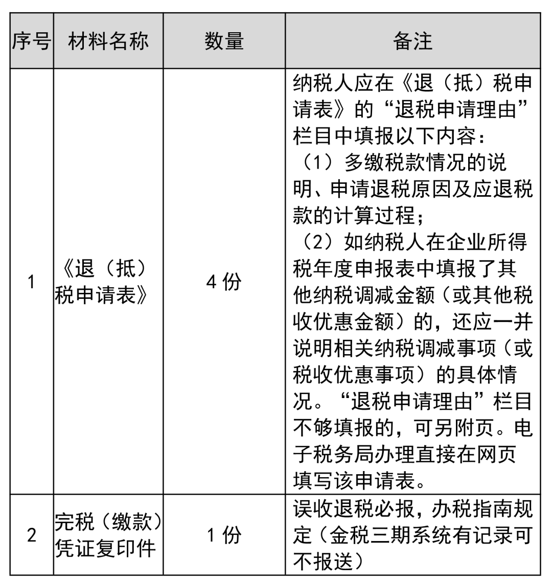 企業(yè)所得稅多繳退稅如何辦理？