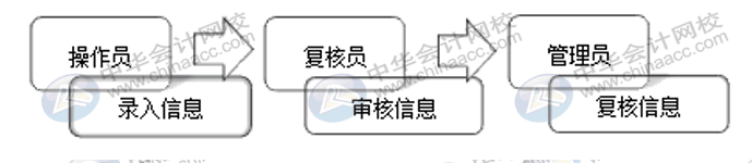 企業(yè)的網(wǎng)銀怎么開通使用？操作流程送上！