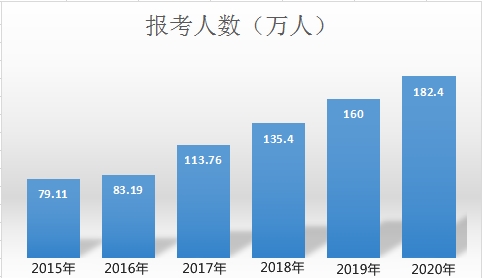 預(yù)測(cè)：2021年中級(jí)會(huì)計(jì)職稱考試再創(chuàng)新高！