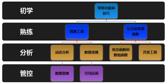 財務為什么要學Excel？Excel在財務工作中的應用優(yōu)勢>