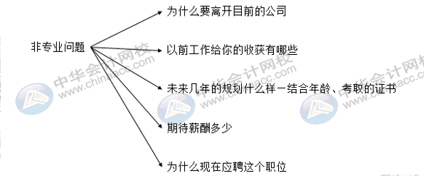 財務(wù)人員的面試常見的問題，你知道哪些？