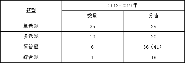 注會《審計》考試題型、命題規(guī)律及命題特點分析