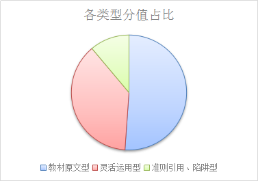 注會《審計》考試題型、命題規(guī)律及命題特點分析