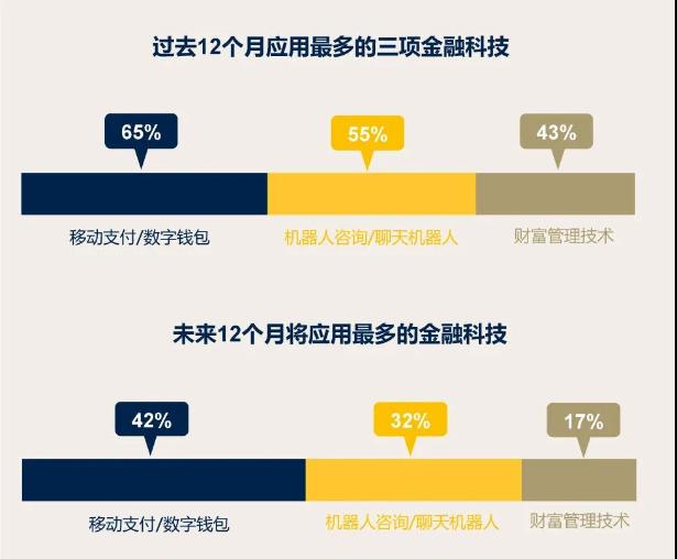 2企業(yè)金融科技應用調(diào)查