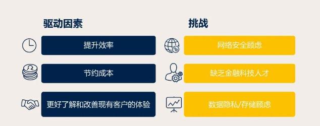 3企業(yè)金融科技應用調(diào)查