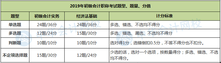 題量、分值有變！財(cái)政部公布2020年初級(jí)會(huì)計(jì)職稱(chēng)考試題量及分值