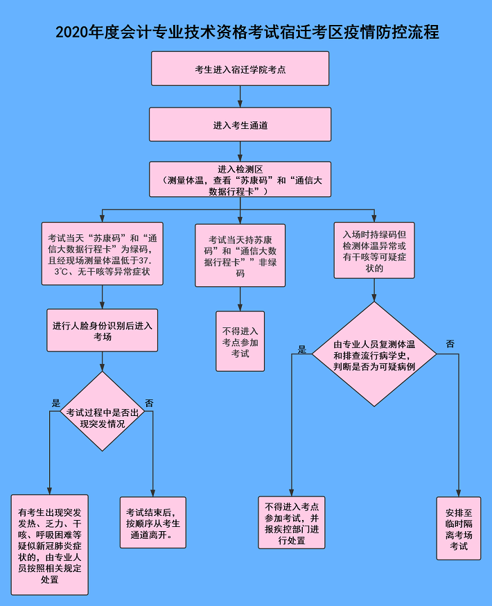 江蘇宿遷2020年高級會計師考試考生防疫要求公告