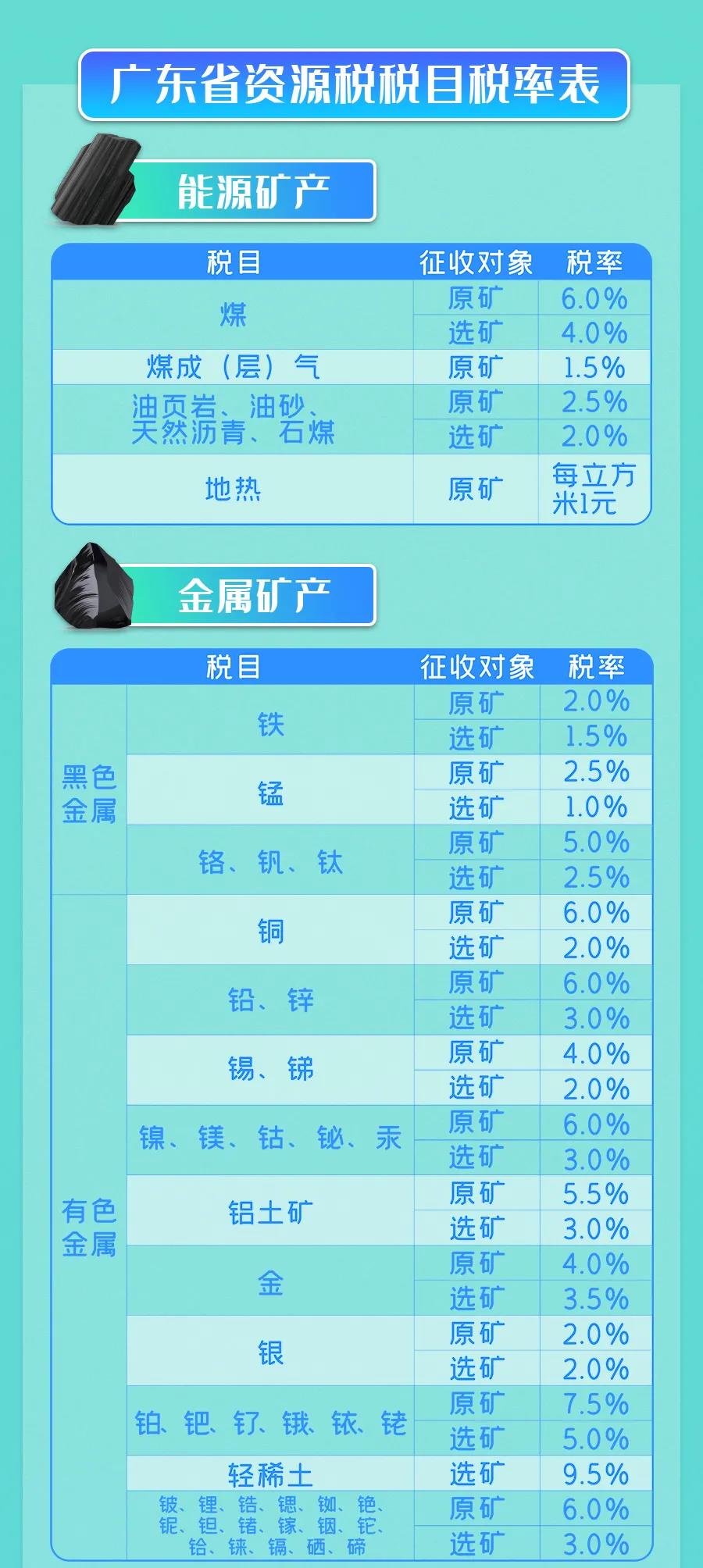 9月1日實施的資源稅最新政策，你了解多少？