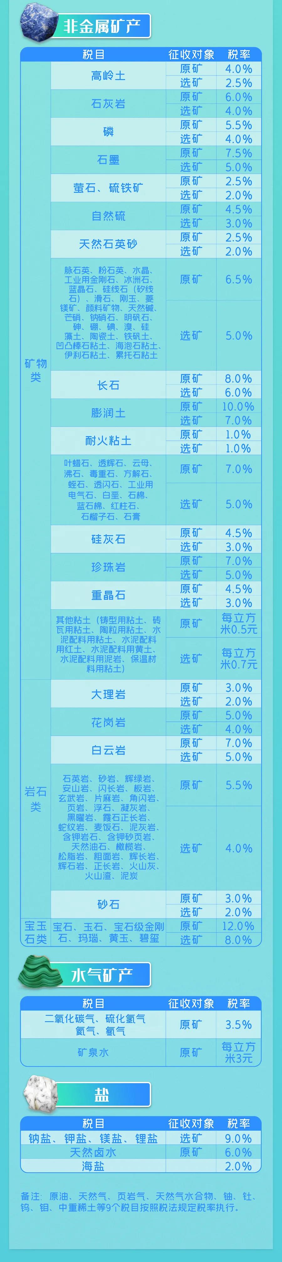 9月1日實施的資源稅最新政策，你了解多少？