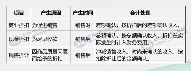 銷售折扣與銷售折讓怎么區(qū)分？會計處理有何不同？