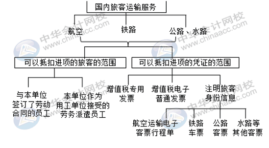 國(guó)內(nèi)旅客運(yùn)輸服務(wù)進(jìn)項(xiàng)稅額怎么核算并做賬？