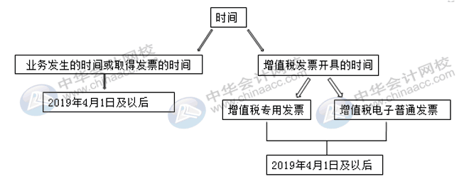 國(guó)內(nèi)旅客運(yùn)輸服務(wù)進(jìn)項(xiàng)稅額怎么核算并做賬？