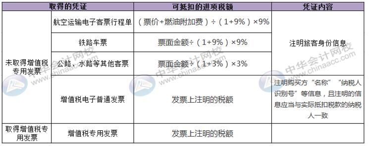 國(guó)內(nèi)旅客運(yùn)輸服務(wù)進(jìn)項(xiàng)稅額怎么核算并做賬？