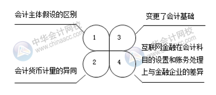 互聯(lián)網(wǎng)金融與傳統(tǒng)金融的區(qū)別 電商會(huì)計(jì)注意！