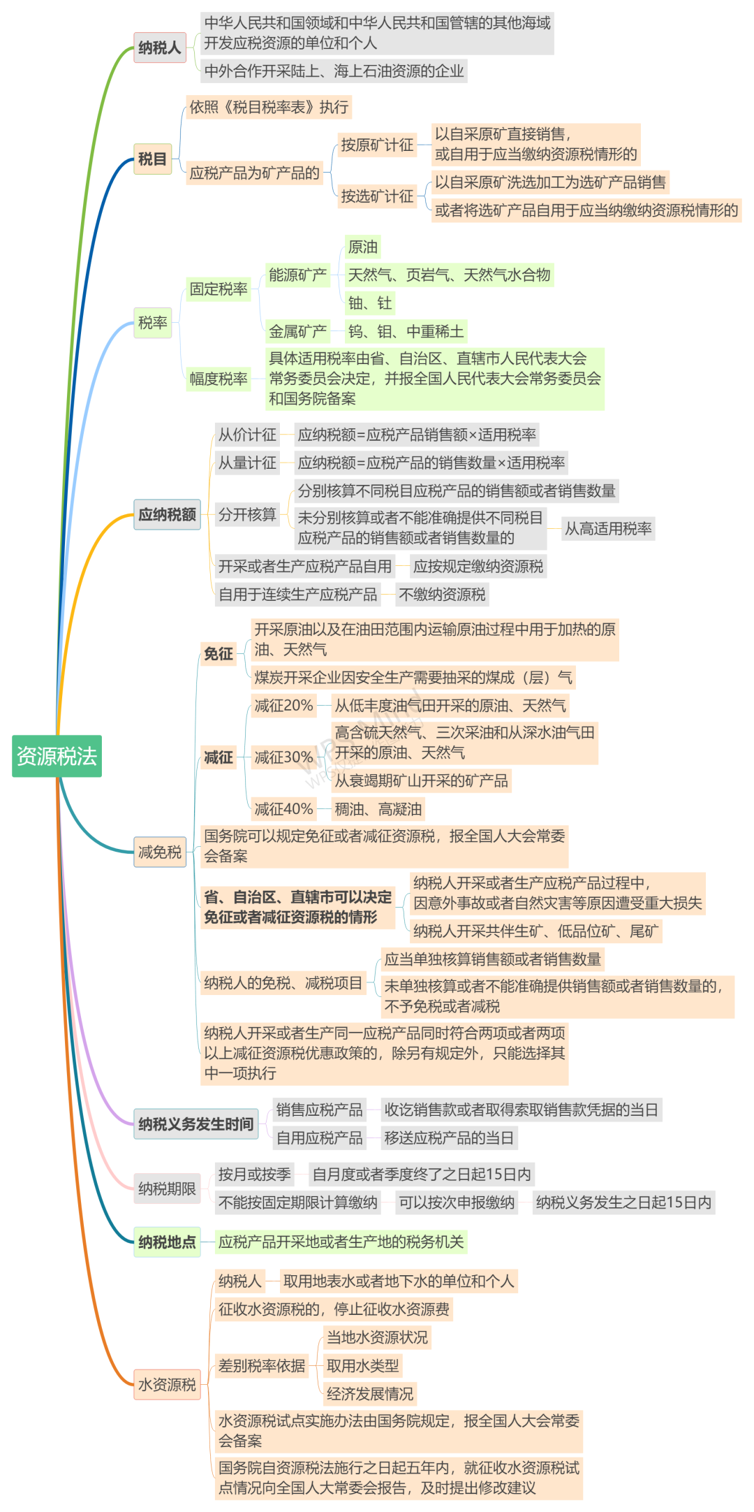 9月1日施行！《資源稅法》思維導(dǎo)圖來(lái)啦！