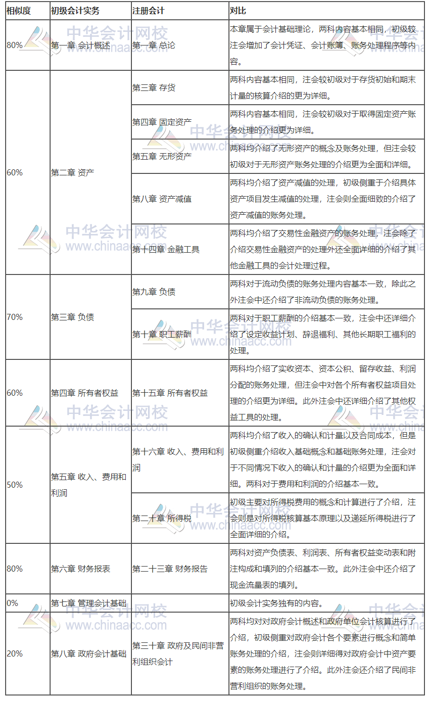 打怪升級不停歇！考完初級轉(zhuǎn)戰(zhàn)注會！