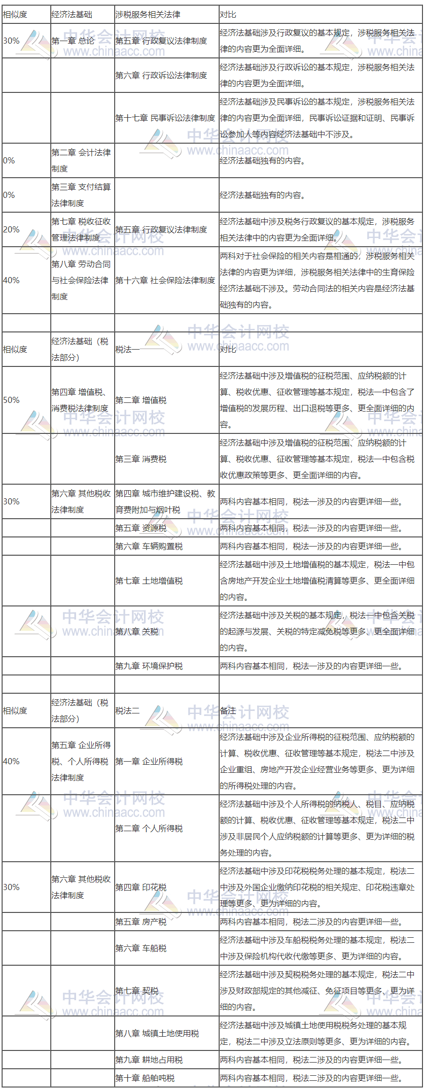 初級(jí)轉(zhuǎn)戰(zhàn)稅務(wù)師 努力永不停歇！