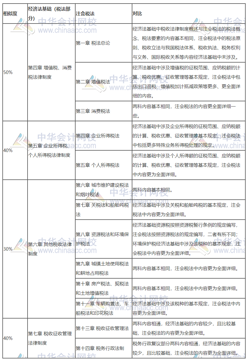 打怪升級不停歇！考完初級轉(zhuǎn)戰(zhàn)注會