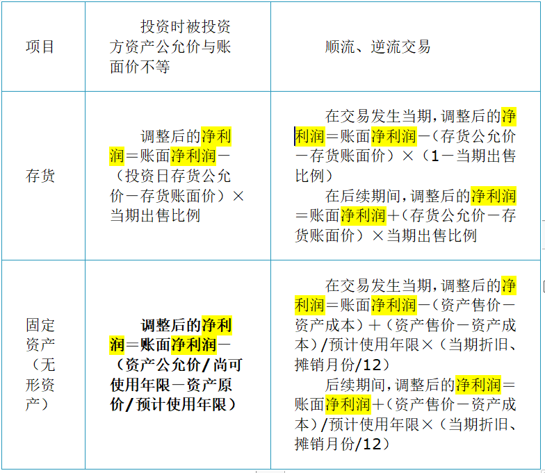 投資時(shí)資產(chǎn)公允價(jià)與賬面價(jià)差額與順流、逆流交易區(qū)分