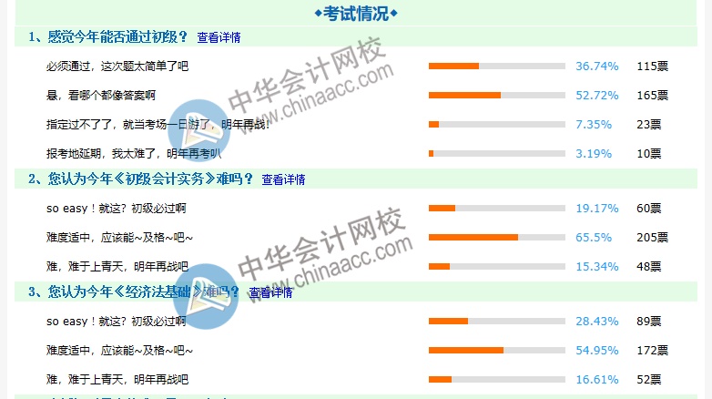 2020初級會計(jì)考試難嗎？約8成考生認(rèn)為難度適中 ！