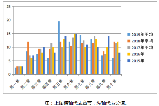 中級(jí)財(cái)務(wù)管理考試近5年各章分值占比及刷題技巧