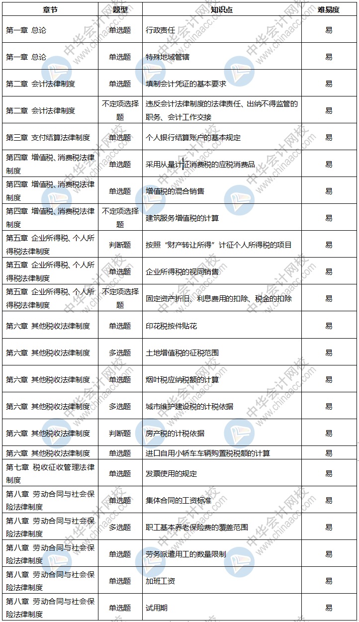 2020年初級(jí)會(huì)計(jì)考試《經(jīng)濟(jì)法基礎(chǔ)》8月31日考情分析