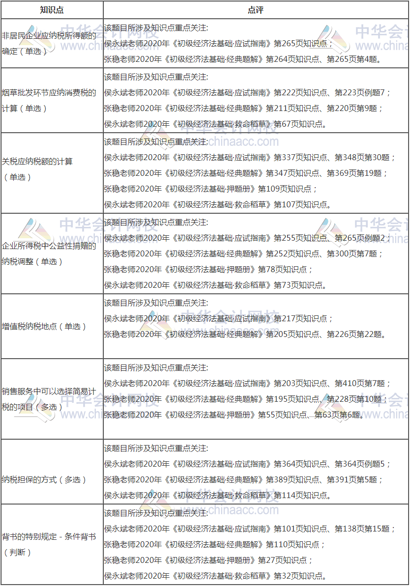 8月29日初級(jí)經(jīng)濟(jì)法基礎(chǔ)部分考點(diǎn)點(diǎn)評(píng)—這些考點(diǎn)在輔導(dǎo)書的...