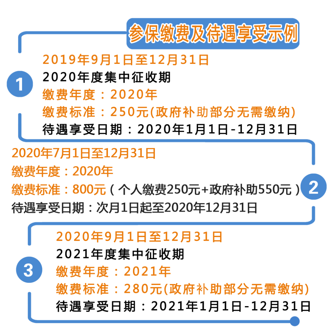 關(guān)注！城鄉(xiāng)居民基本醫(yī)療保險(xiǎn)繳費(fèi)指南，快來看看吧