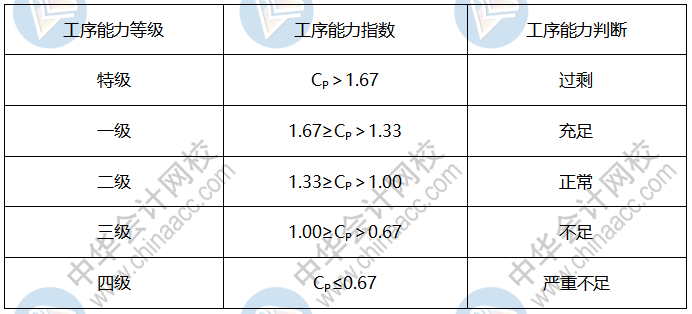 工序能力指數(shù)判斷準(zhǔn)則