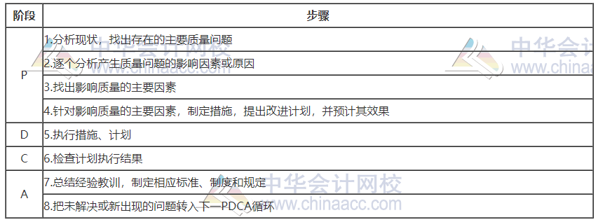 PDCA循環(huán)的步驟