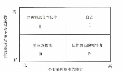 物流運(yùn)作模式