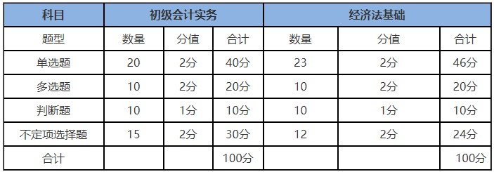 貴州2020年初級會(huì)計(jì)職稱考試題型和分值是什么