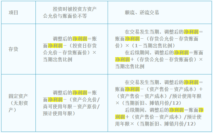 中級會計職稱《中級會計實務》答疑精華：凈利潤調整的公式總結