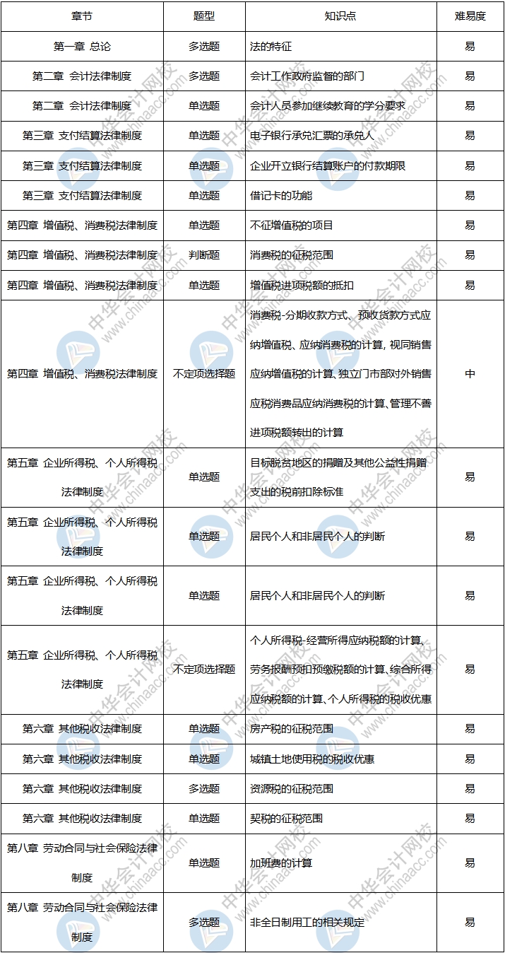 收藏！2020年初級會計考試《經(jīng)濟法基礎(chǔ)》9月1日考情分析