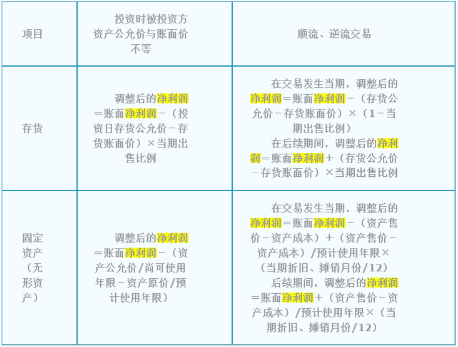 權(quán)益法下對(duì)被投資方凈利潤(rùn)的調(diào)整